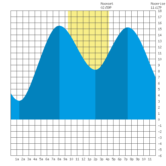 Ninilchik tide chart for Friday, November 26, 2021