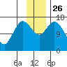Ninilchik tide chart for Friday, November 26, 2021