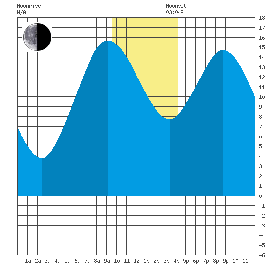 Ninilchik tide chart for Saturday, November 27, 2021