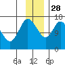 Ninilchik tide chart for Sunday, November 28, 2021