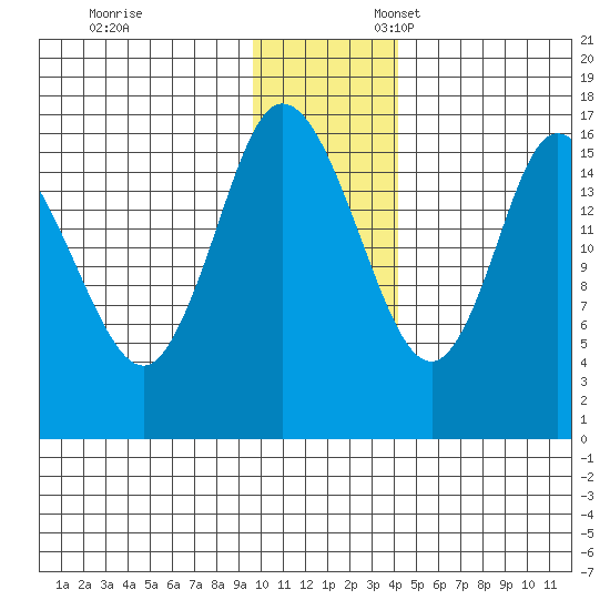Ninilchik tide chart for Monday, November 29, 2021