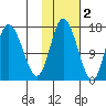 Ninilchik tide chart for Tuesday, November 2, 2021