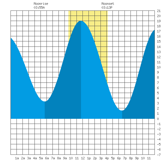 Ninilchik tide chart for Tuesday, November 30, 2021