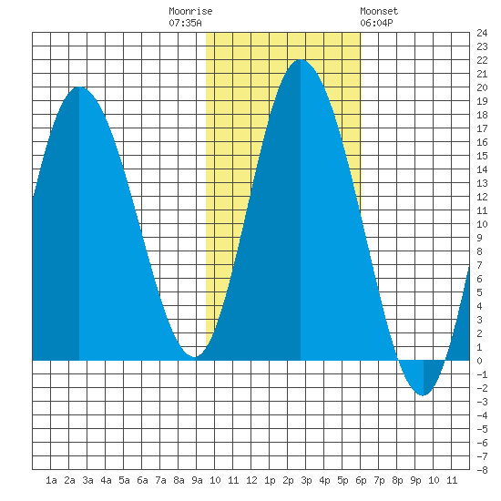 Ninilchik tide chart for Wednesday, November 3, 2021