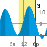 Ninilchik tide chart for Wednesday, November 3, 2021