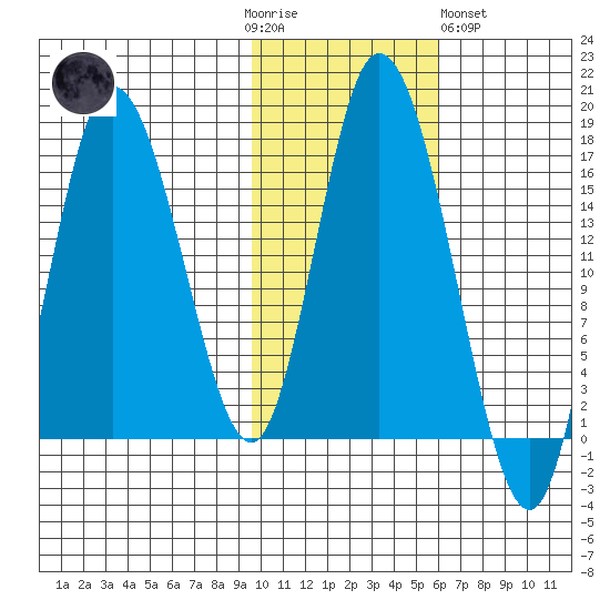 Ninilchik tide chart for Thursday, November 4, 2021