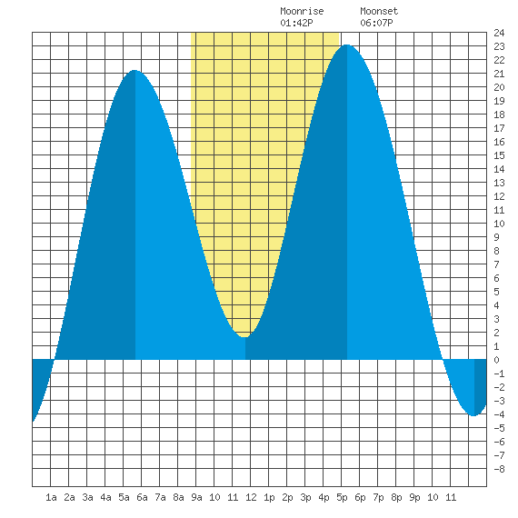 Ninilchik tide chart for Sunday, November 7, 2021