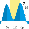Ninilchik tide chart for Sunday, November 7, 2021