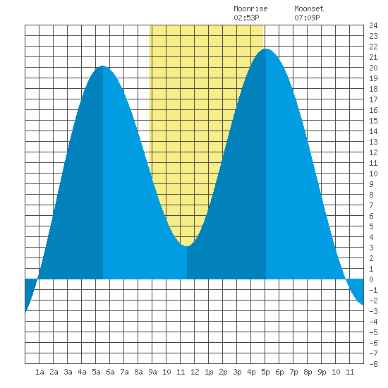 Ninilchik tide chart for Monday, November 8, 2021