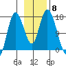 Ninilchik tide chart for Monday, November 8, 2021