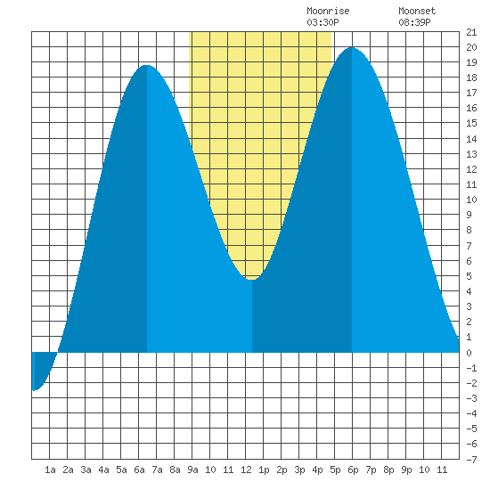 Ninilchik tide chart for Tuesday, November 9, 2021