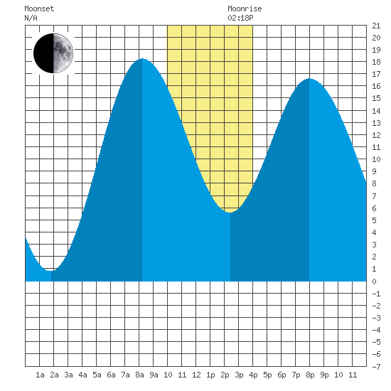 Ninilchik tide chart for Friday, December 10, 2021