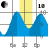 Ninilchik tide chart for Friday, December 10, 2021