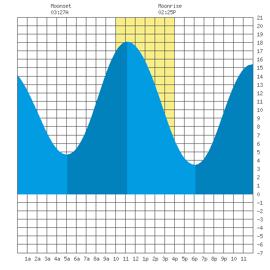 Ninilchik tide chart for Monday, December 13, 2021