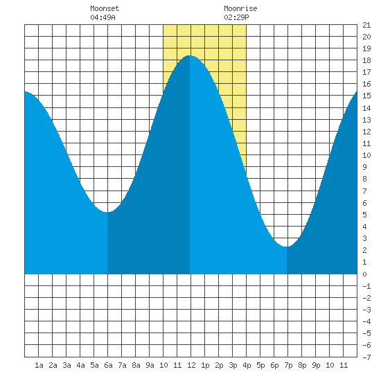 Ninilchik tide chart for Tuesday, December 14, 2021