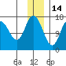 Ninilchik tide chart for Tuesday, December 14, 2021