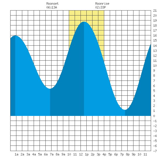 Ninilchik tide chart for Wednesday, December 15, 2021