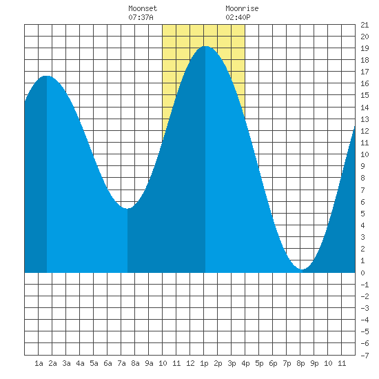 Ninilchik tide chart for Thursday, December 16, 2021