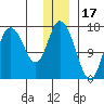 Ninilchik tide chart for Friday, December 17, 2021