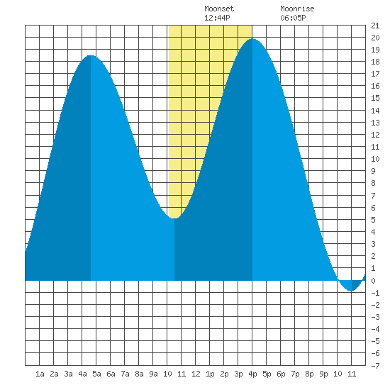 Ninilchik tide chart for Tuesday, December 21, 2021