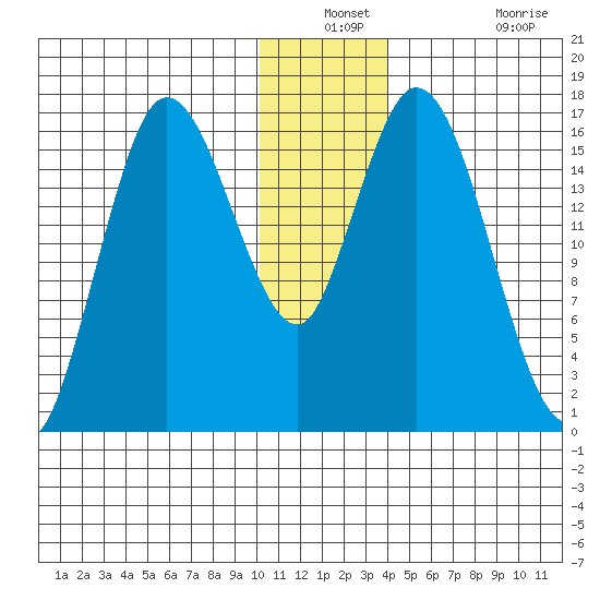 Ninilchik tide chart for Thursday, December 23, 2021
