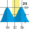 Ninilchik tide chart for Thursday, December 23, 2021