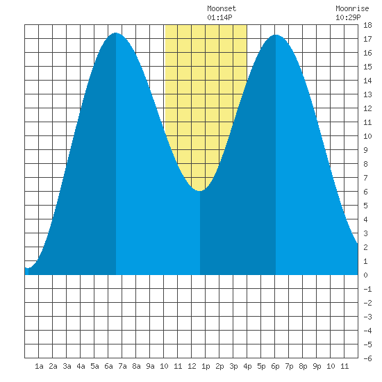 Ninilchik tide chart for Friday, December 24, 2021