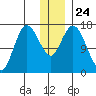 Ninilchik tide chart for Friday, December 24, 2021