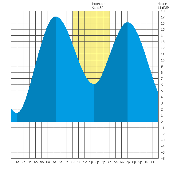 Ninilchik tide chart for Saturday, December 25, 2021