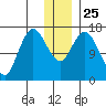 Ninilchik tide chart for Saturday, December 25, 2021