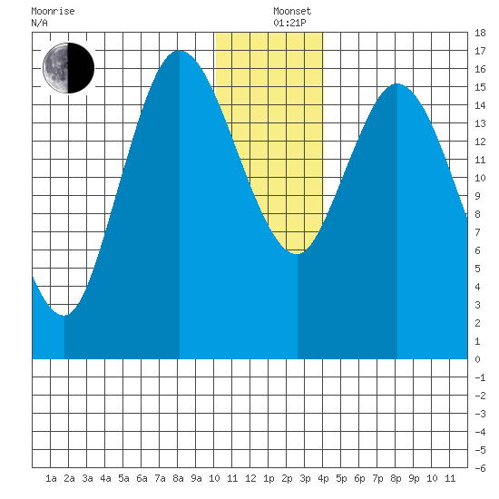 Ninilchik tide chart for Sunday, December 26, 2021