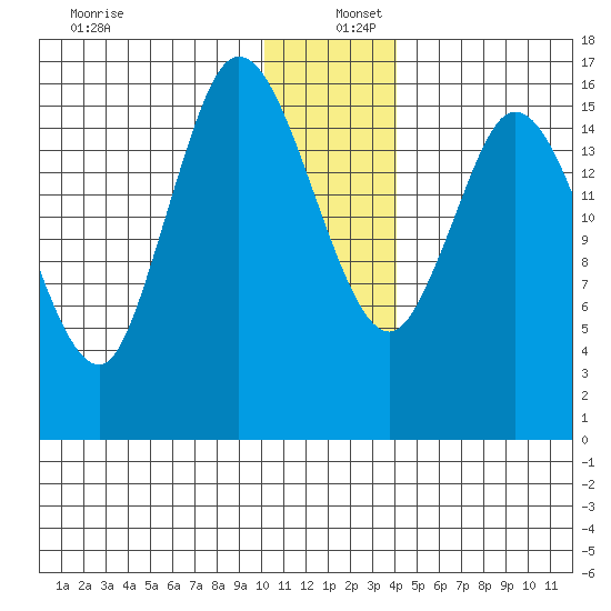Ninilchik tide chart for Monday, December 27, 2021