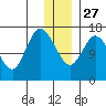 Ninilchik tide chart for Monday, December 27, 2021