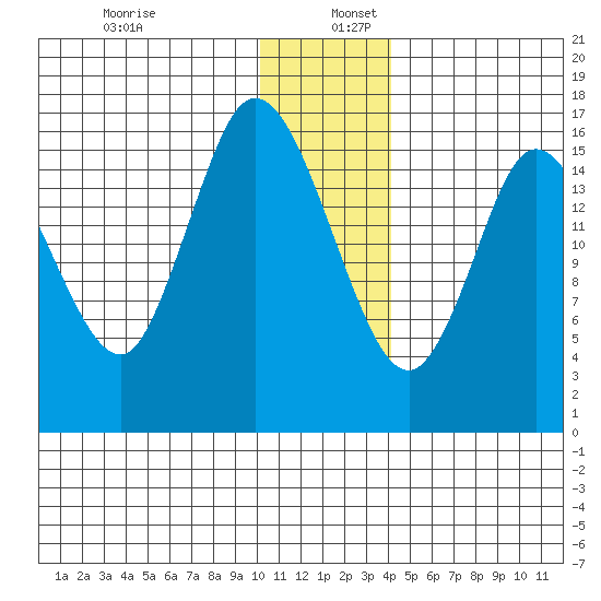 Ninilchik tide chart for Tuesday, December 28, 2021