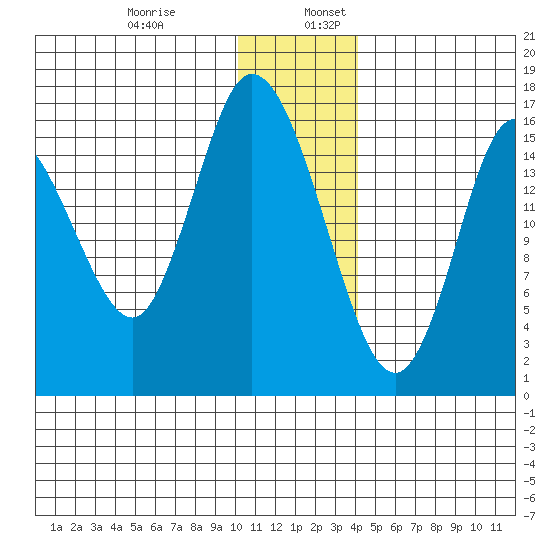 Ninilchik tide chart for Wednesday, December 29, 2021