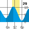 Ninilchik tide chart for Wednesday, December 29, 2021