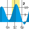 Ninilchik tide chart for Thursday, December 2, 2021