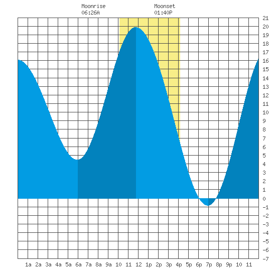 Ninilchik tide chart for Thursday, December 30, 2021