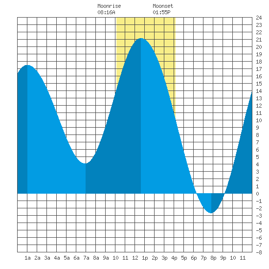 Ninilchik tide chart for Friday, December 31, 2021