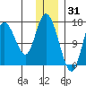 Ninilchik tide chart for Friday, December 31, 2021