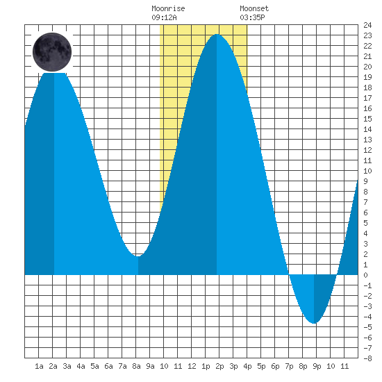 Ninilchik tide chart for Friday, December 3, 2021