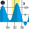 Ninilchik tide chart for Friday, December 3, 2021