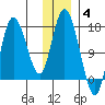 Ninilchik tide chart for Saturday, December 4, 2021