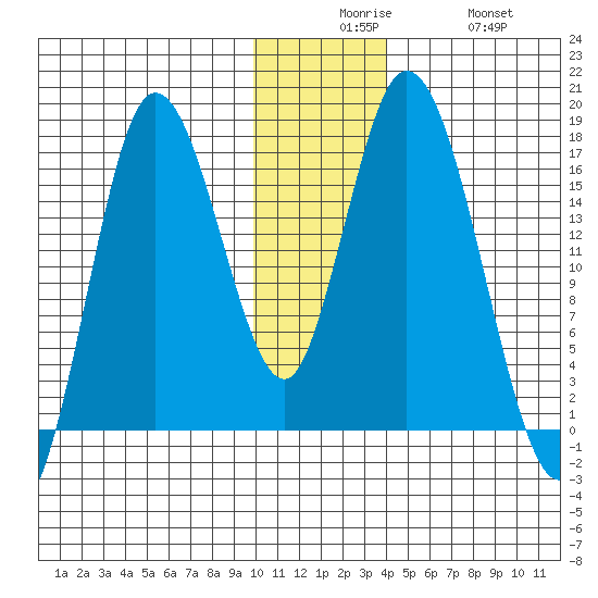 Ninilchik tide chart for Tuesday, December 7, 2021