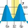 Ninilchik tide chart for Tuesday, December 7, 2021