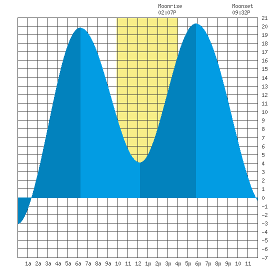 Ninilchik tide chart for Wednesday, December 8, 2021
