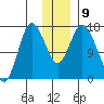Ninilchik tide chart for Thursday, December 9, 2021