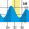 Ninilchik tide chart for Monday, January 10, 2022