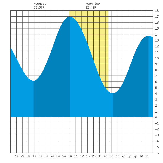 Ninilchik tide chart for Tuesday, January 11, 2022