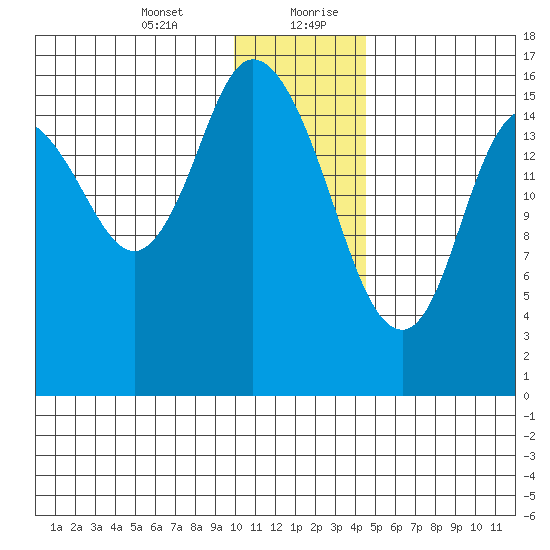 Ninilchik tide chart for Wednesday, January 12, 2022
